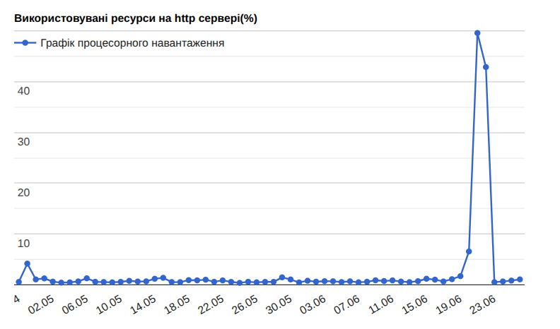 Графік процесорного навантаження на HTTP-сервері — пік атаки наприкінці червня
